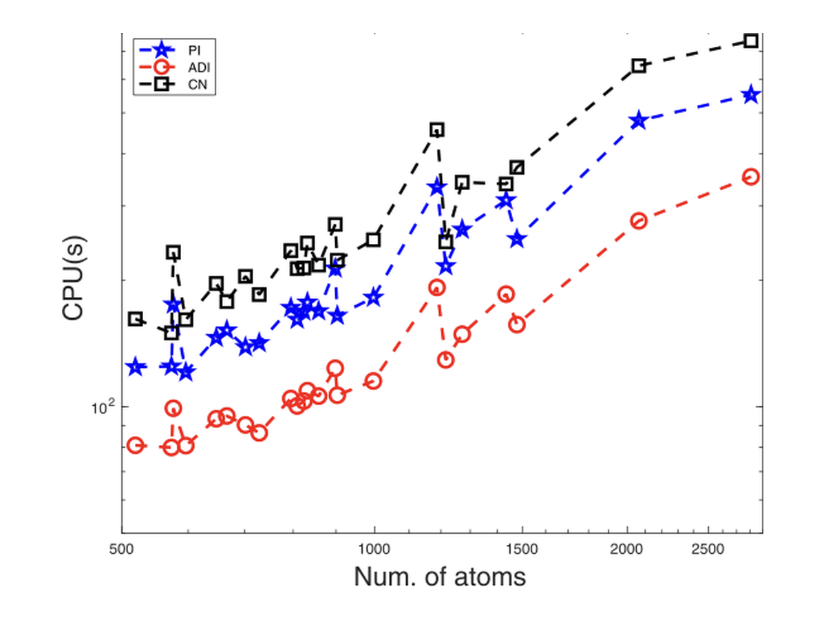 CPU time against number of atoms for Picard iteration, ADI and Crank-Nicolson