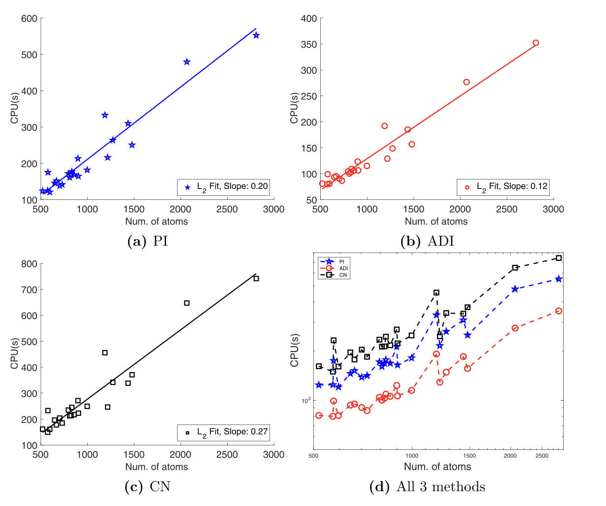 Comparison of numerical schemes for p-Laplace equation