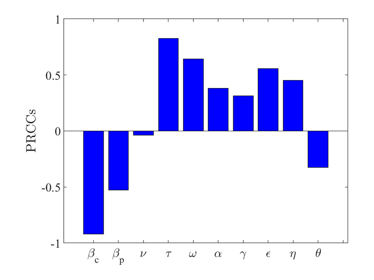 Bar chart of partial rank correlation coefficients for the crime model parameters