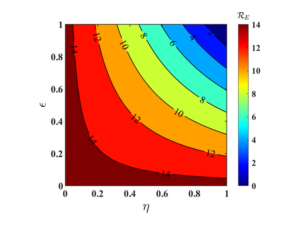 Contour plot of the effective reproduction number against intervention efficacy and compliance rate